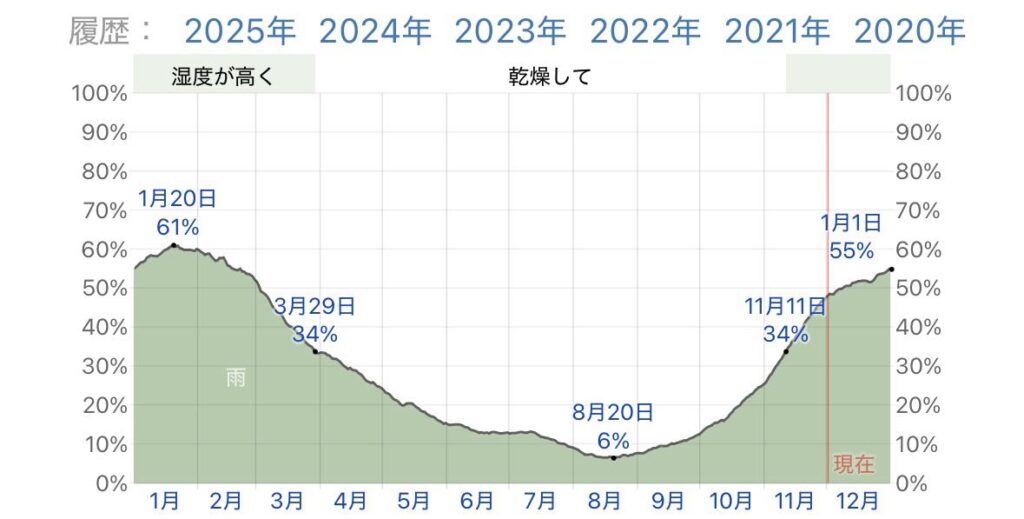 ウェザーパークより引用（https://ja.weatherspark.com/y/128849/デンパサール、インドネシアにおける年間の平均的な気候）